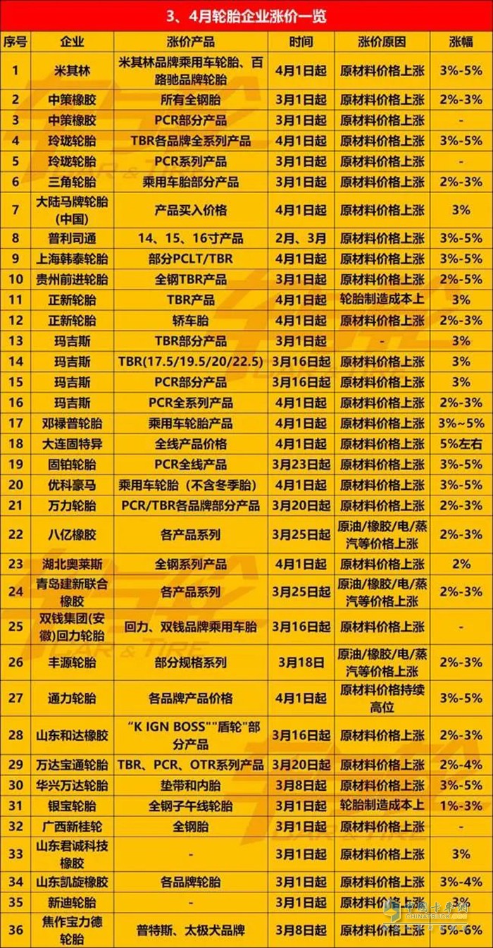 未来2月，轮胎企业将持续涨价