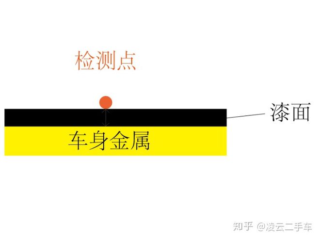 补漆对二手车的价格影响有多大？