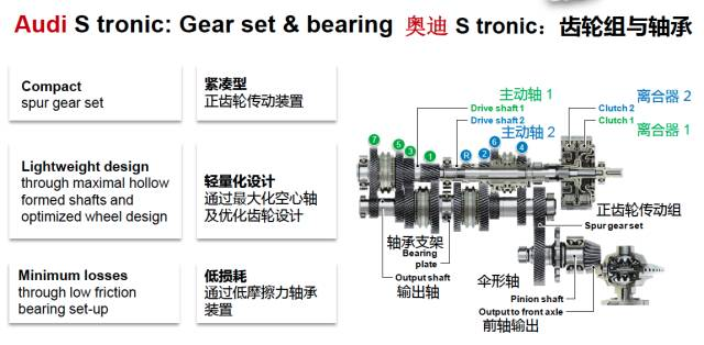 奥迪S-Tronic7速双离合详解：缩减成本还是技术创新？