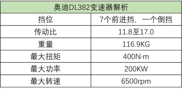 奥迪S-Tronic7速双离合详解：缩减成本还是技术创新？