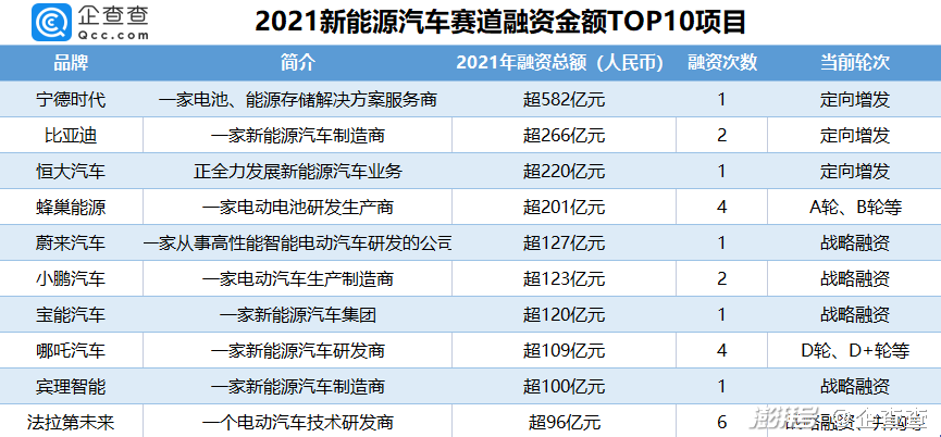 2021年我国新能源汽车赛道披露融资总额3639亿元