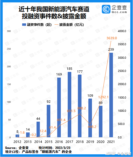 2021年我国新能源汽车赛道披露融资总额3639亿元