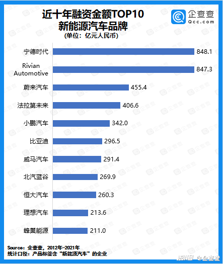 2021年我国新能源汽车赛道披露融资总额3639亿元