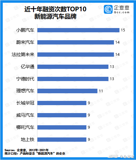 2021年我国新能源汽车赛道披露融资总额3639亿元