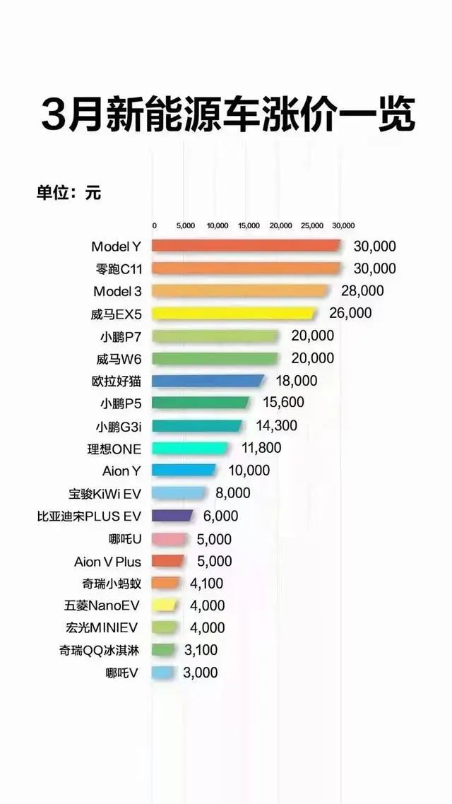 纯电动汽车涨声一片,工信部要出手了