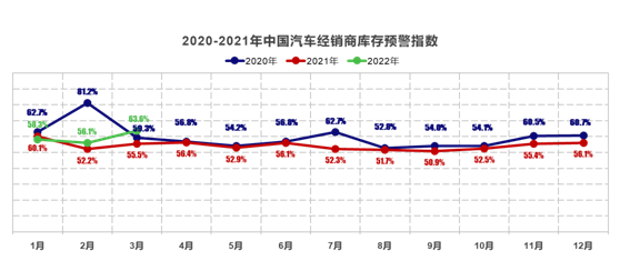 2022年3月中国汽车经销商库存预警指数为63.6%