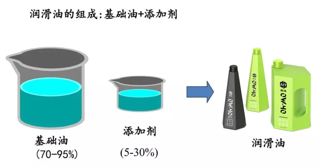 商家推荐的机油添加剂，到底是什么呢