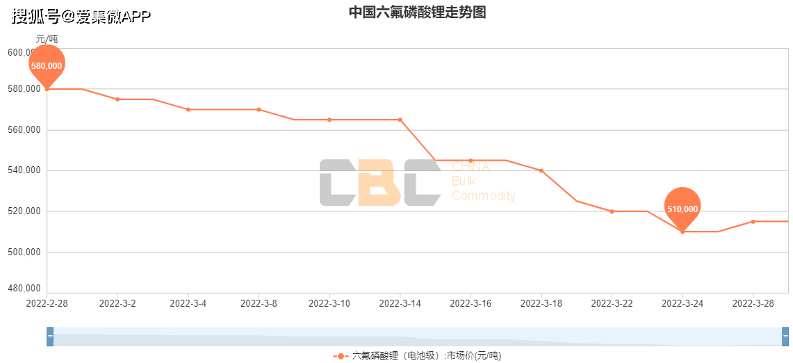 主机厂抵制、工信部约谈，锂材价格有望二季度回落