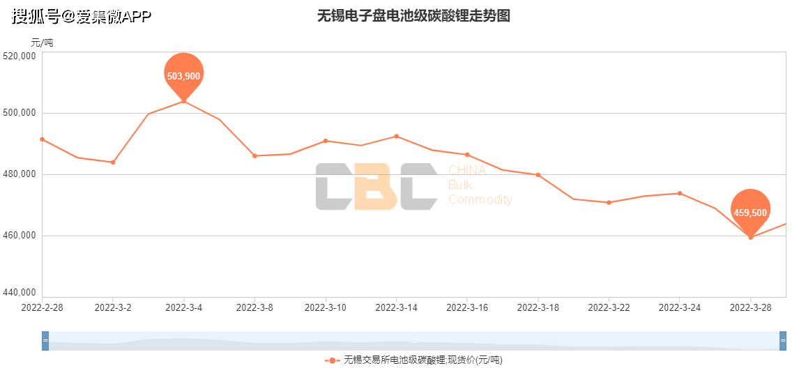 主机厂抵制、工信部约谈，锂材价格有望二季度回落