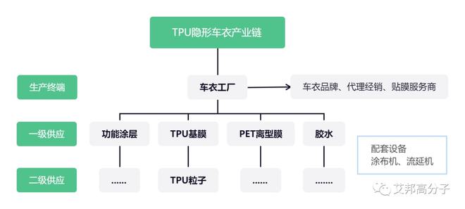 一文看懂TPU隐形车衣产业链