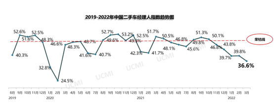  2022年3月份中国二手车经理人指数为36.6%