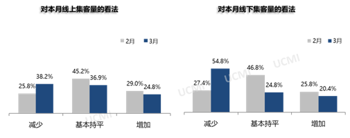  2022年3月份中国二手车经理人指数为36.6%