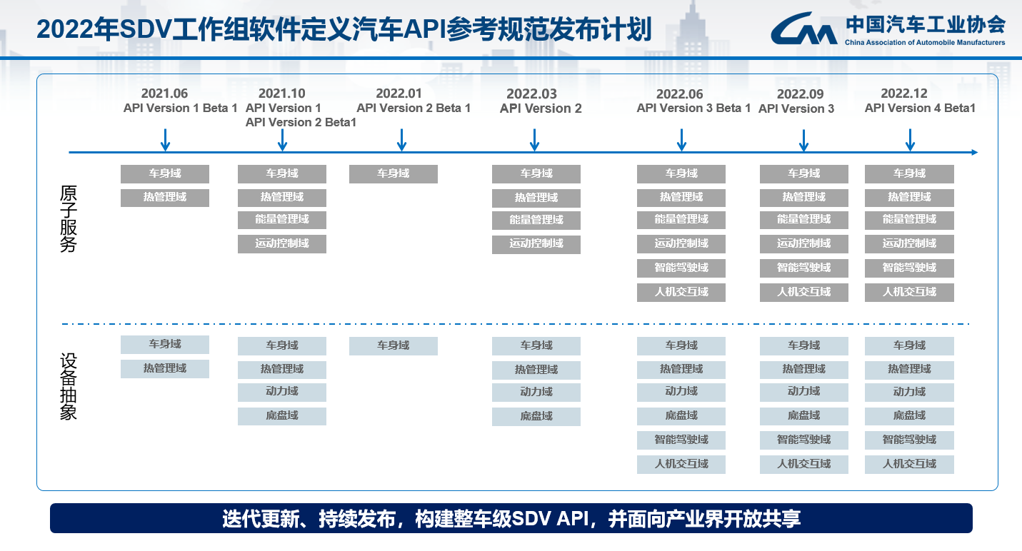 SDV工作组《软件定义汽车服务API参考规范》 Version 2 发布