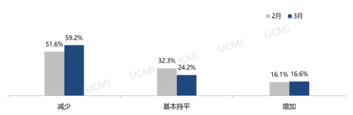  2022年3月份中国二手车经理人指数为36.6%