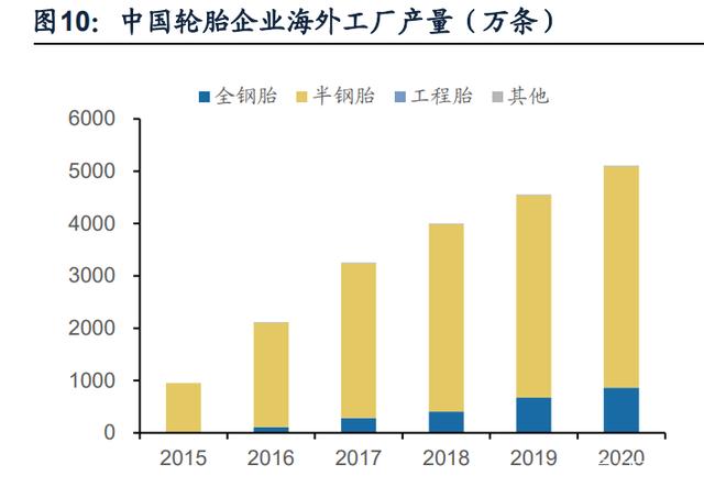 东南亚轮胎出口复苏，国内胎企迎来业绩拐点