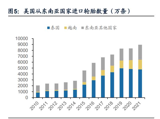 东南亚轮胎出口复苏，国内胎企迎来业绩拐点