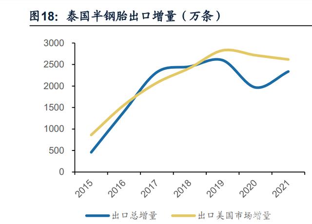 东南亚轮胎出口复苏，国内胎企迎来业绩拐点