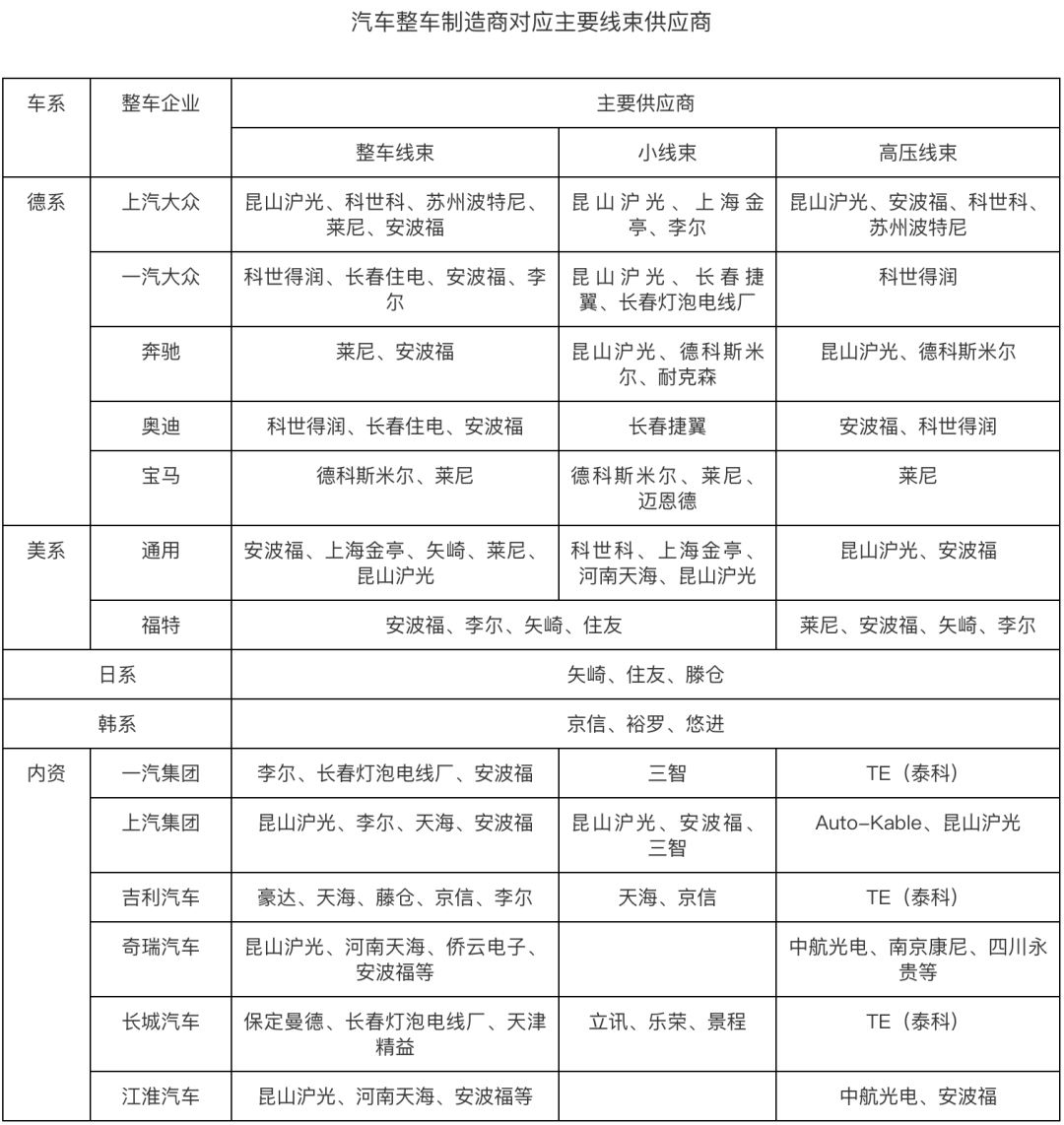 国内车企重要合作伙伴，最大线束供应商停产 
