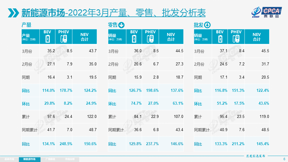 协会发布 | 2022年3月份全国乘用车市场分析