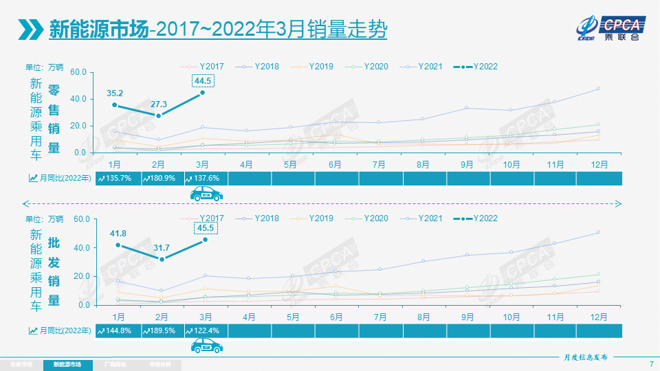 协会发布 | 2022年3月份全国乘用车市场分析