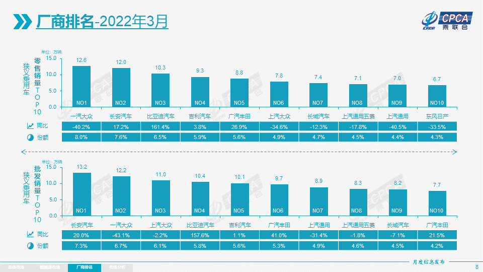 协会发布 | 2022年3月份全国乘用车市场分析