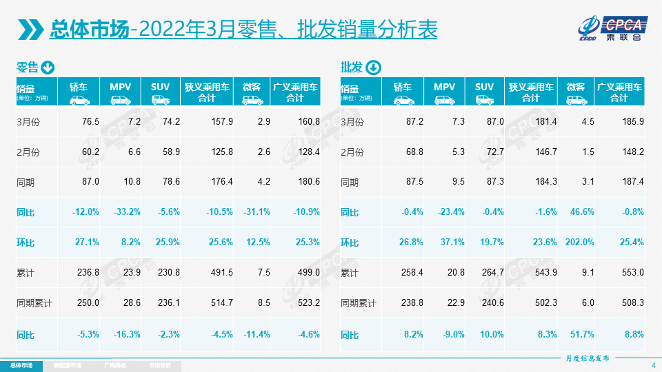 协会发布 | 2022年3月份全国乘用车市场分析