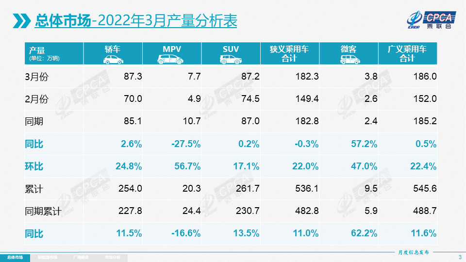 协会发布 | 2022年3月份全国乘用车市场分析