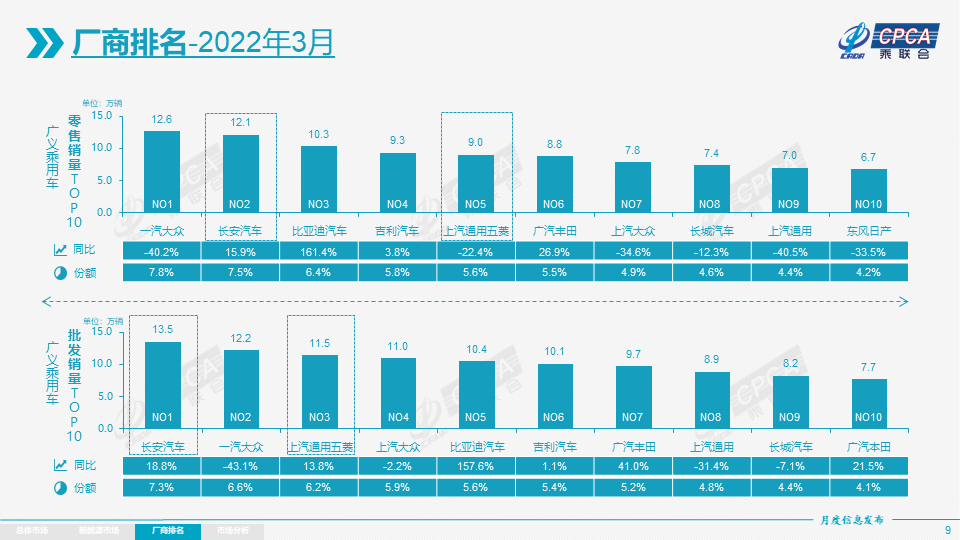 协会发布 | 2022年3月份全国乘用车市场分析