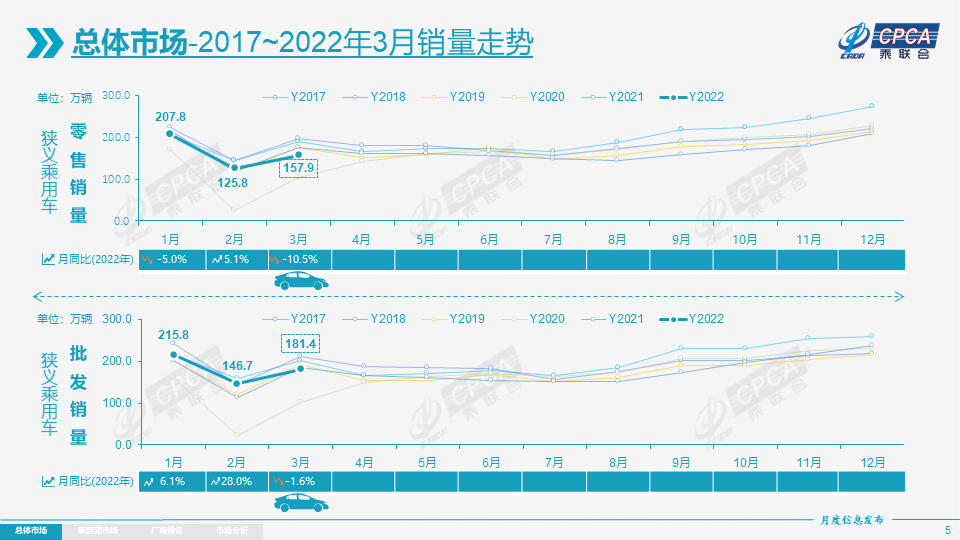 协会发布 | 2022年3月份全国乘用车市场分析