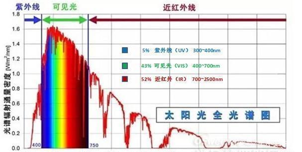 汽车玻璃能隔离紫外线，为什么还要贴膜？