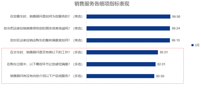 《2022年3月中国汽车消费者口碑指数报告》正式发布
