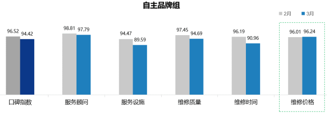 《2022年3月中国汽车消费者口碑指数报告》正式发布