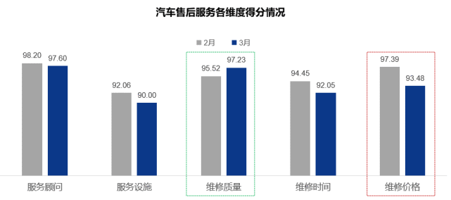 《2022年3月中国汽车消费者口碑指数报告》正式发布