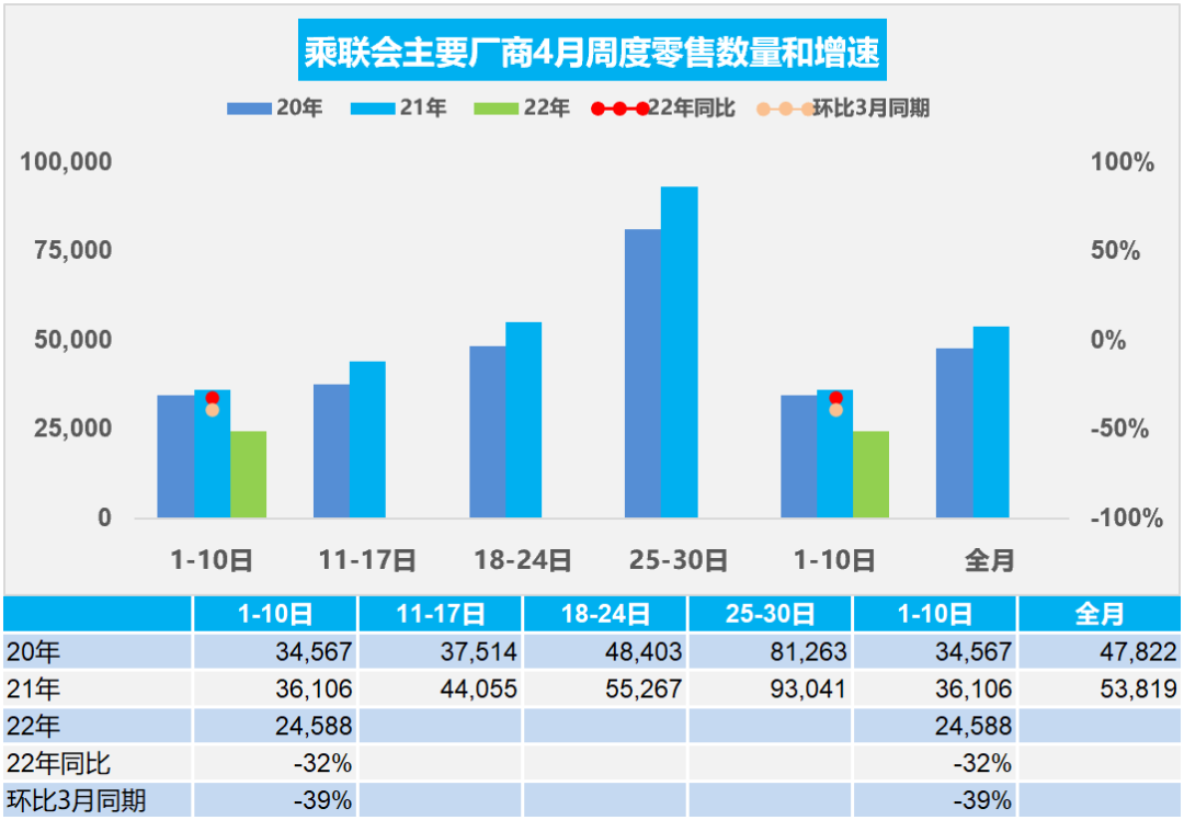 协会发布 | 车市扫描 周度分析(2022年4月1日-4月10日)