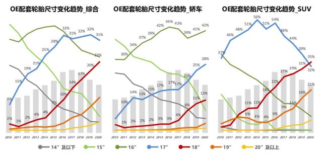 公安部最新数据：13/14寸轮胎退市