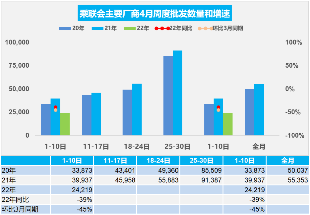 协会发布 | 车市扫描 周度分析(2022年4月1日-4月10日)