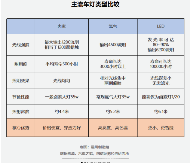 车灯的进化史 你还在第几层?