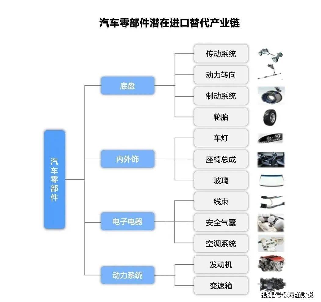 上海复产看汽配，汽车零部件行业解析