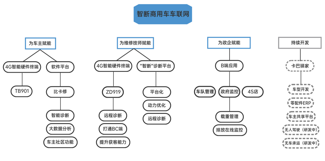 智断—诊断数据及功能+车联网先行者！深圳爱夫卡倾力打造！