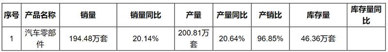 东箭科技本期产销数据简报 汽车零部件销量同比增长20.14%