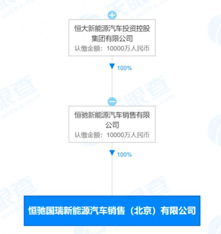 含网约车服务 恒大汽车投资成立新公司