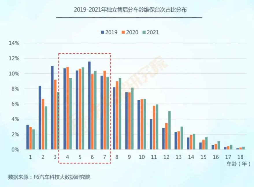 稳定增加汽车等大宗消费下，汽车维保去官方还是修理厂?