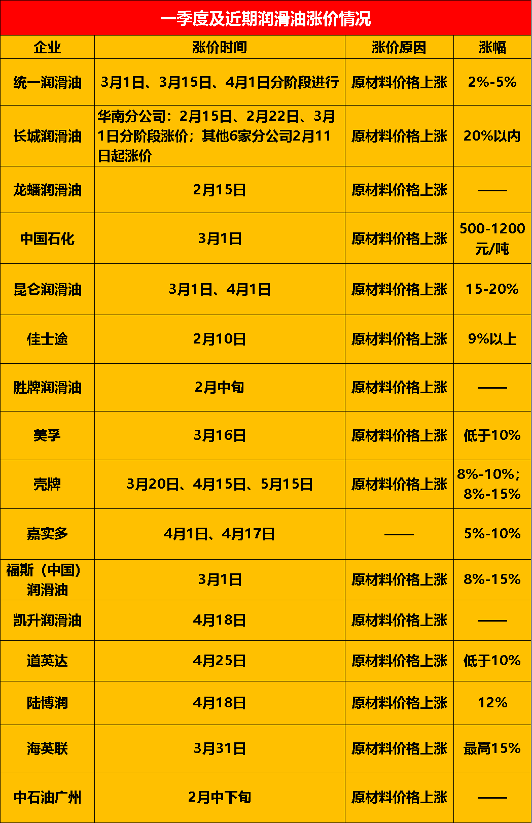 润滑油5月价格再涨，经销商“生死看淡”