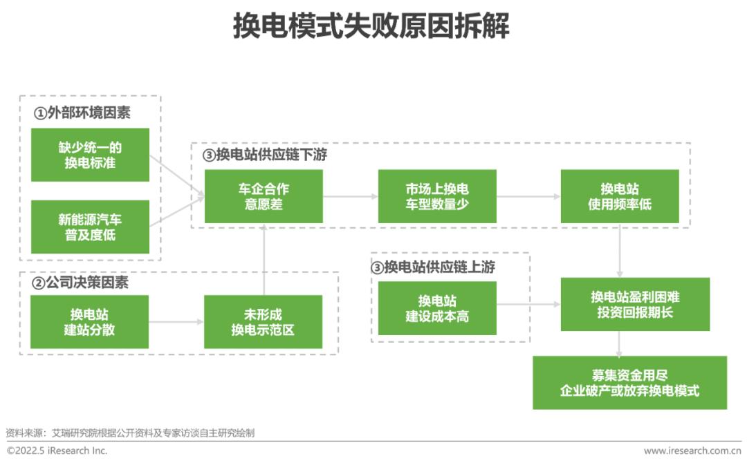 艾瑞：中国新能源汽车换电模式是否有发展前景？