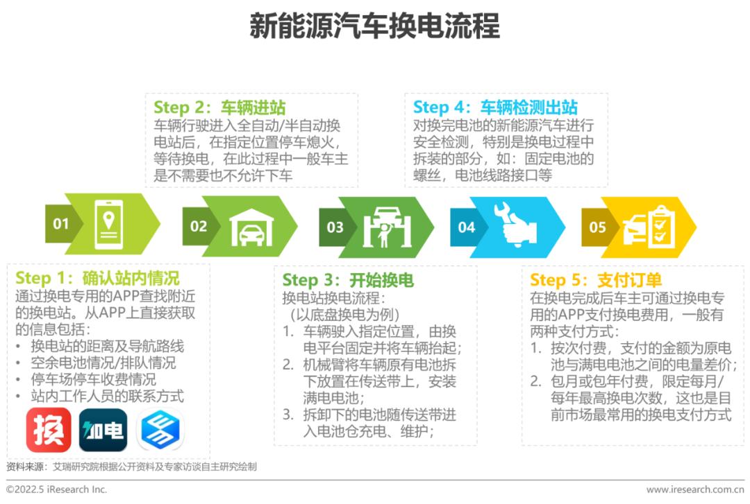 艾瑞：中国新能源汽车换电模式是否有发展前景？