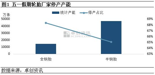 轮胎行业假期停产多 缓冲蓄力再博新机