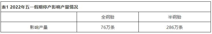 轮胎行业假期停产多 缓冲蓄力再博新机