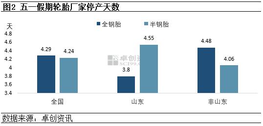 轮胎行业假期停产多 缓冲蓄力再博新机