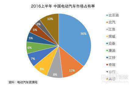 电动汽车一定需要补贴才能生存吗？