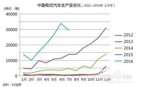 电动汽车一定需要补贴才能生存吗？